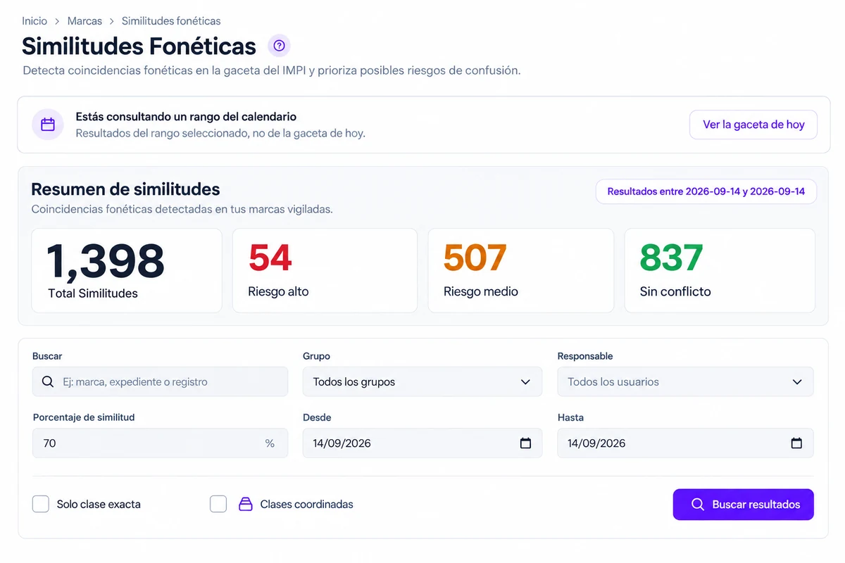 Vista 'Similitudes fonéticas': el resumen de un día, con 1,398 similitudes en total, 54 de riesgo alto, 507 de riesgo medio y 837 sin conflicto, y los filtros por grupo, responsable, porcentaje de similitud y fechas.